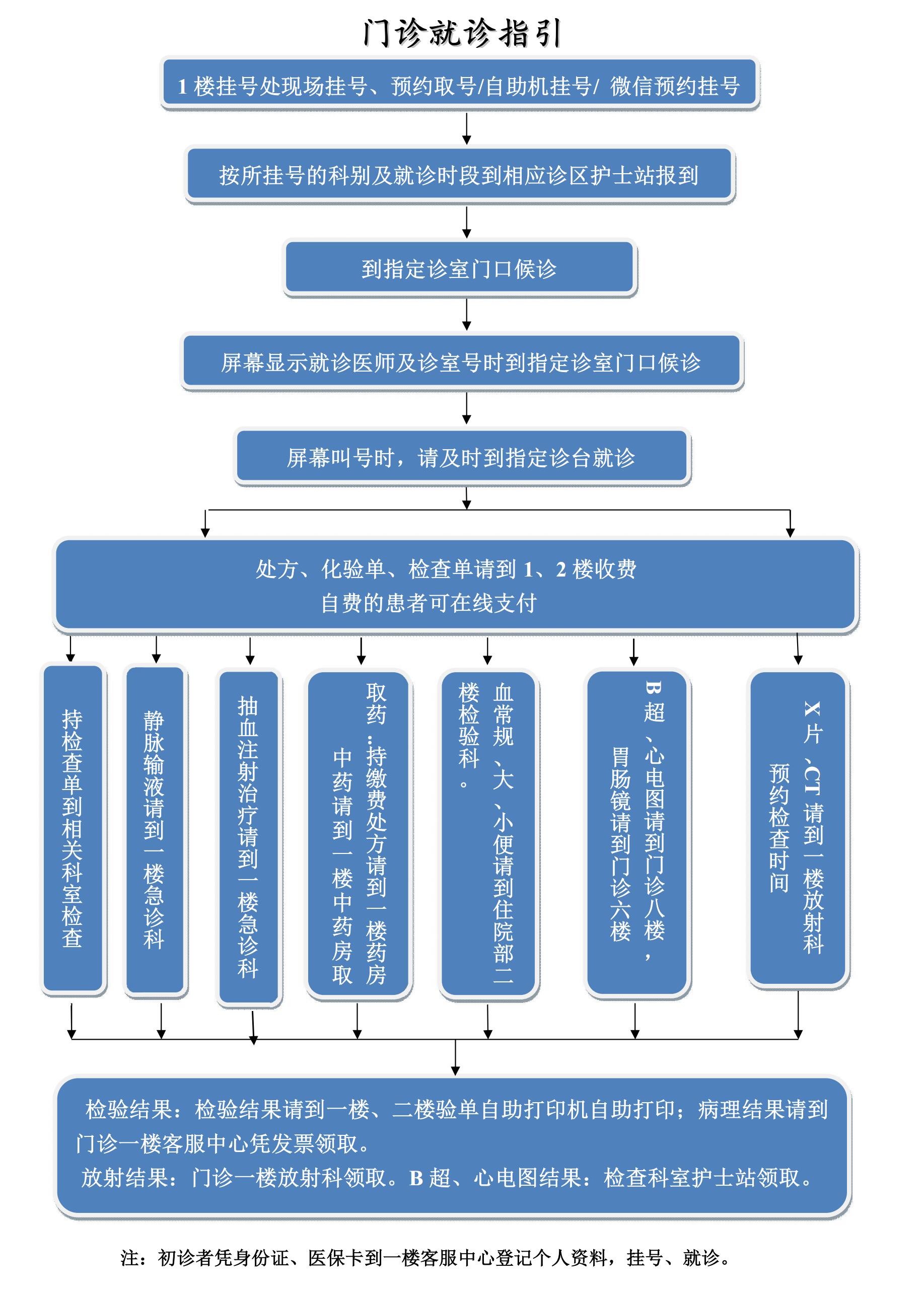 门诊就诊指引.jpg